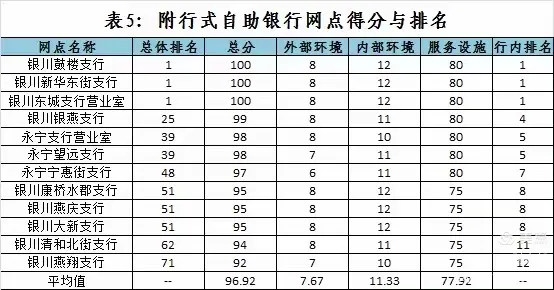 银川东城支行2020年5月神秘人服务检查情况通报